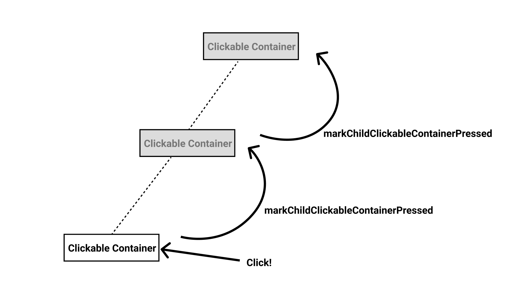 Nestable Clickable Container